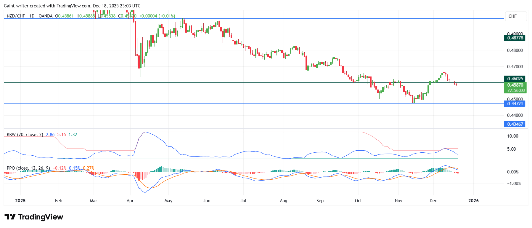 Weekly Forex Market Outlook: AUDNZD, EURGBP, AUDCAD, NZDCHF, EURNZD (December 15 to 20, 2025)