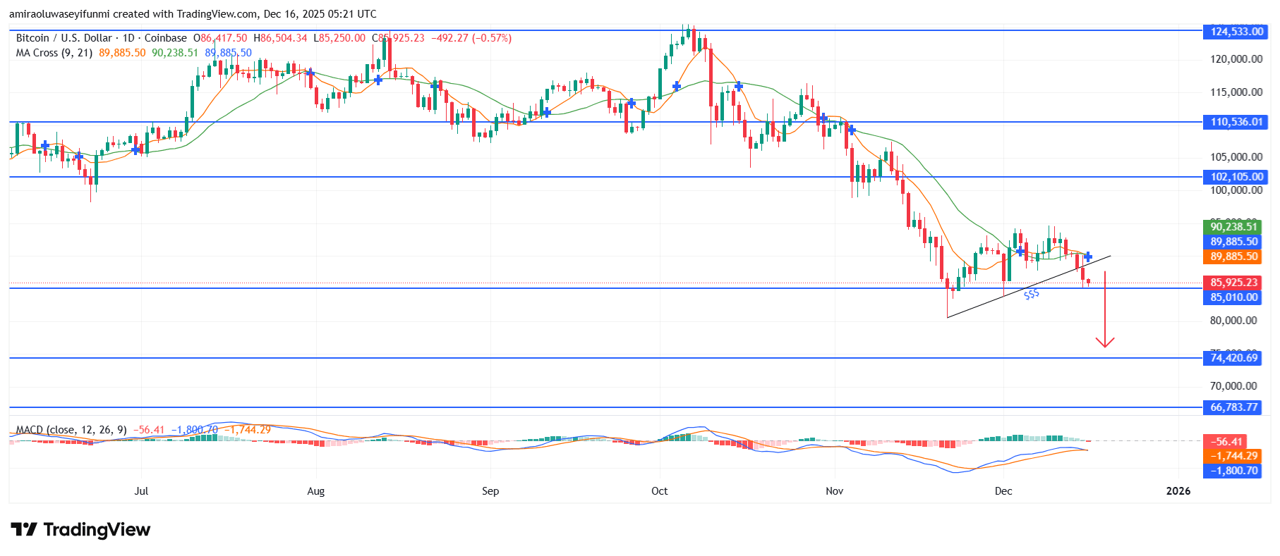 BTCUSD Remains Under Pressure As Bearish Forces Retain Control