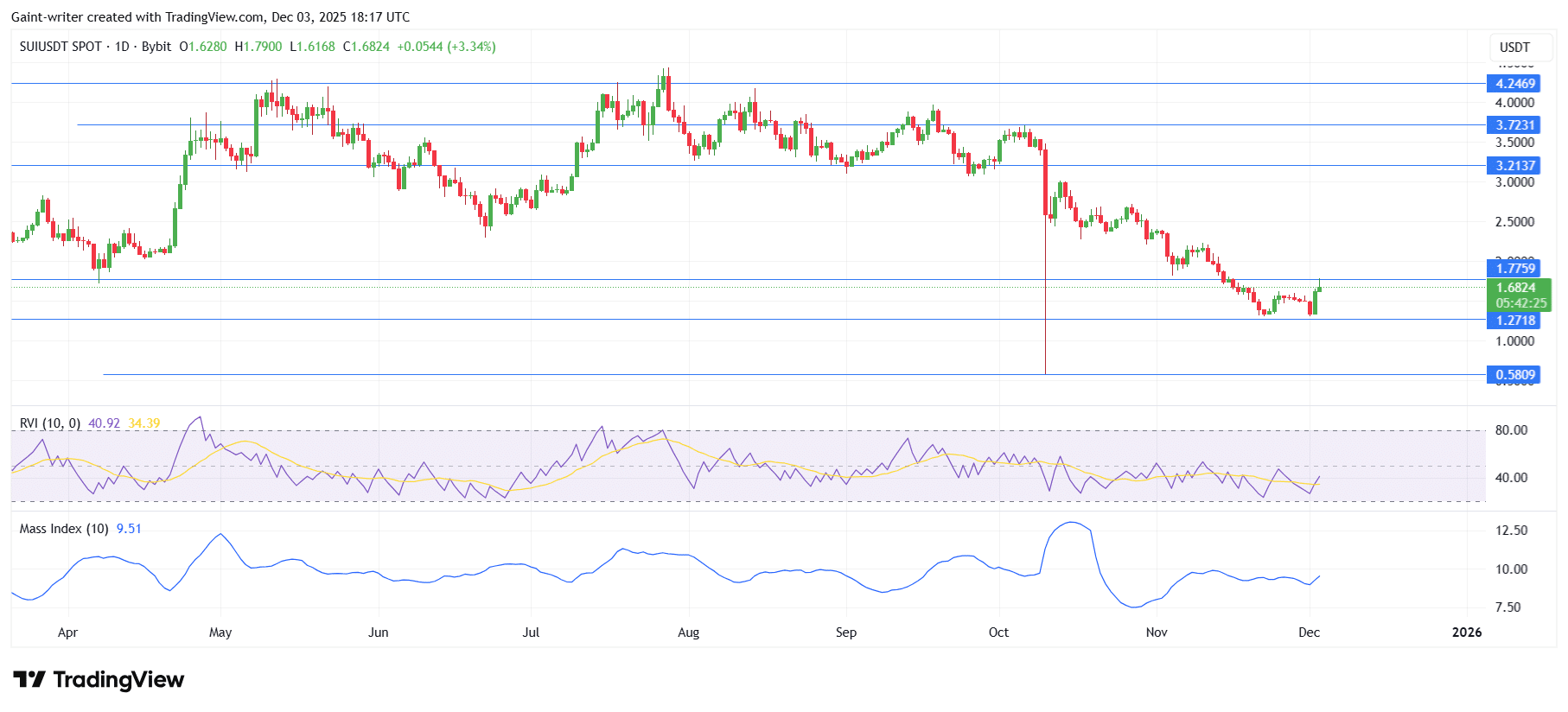 SUI Shows Emerging Recovery With Key Resistance Test Ahead