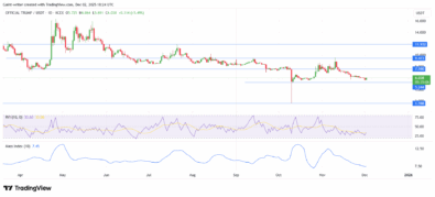 TRUMP/USDT Is Attempting To Find A Floor