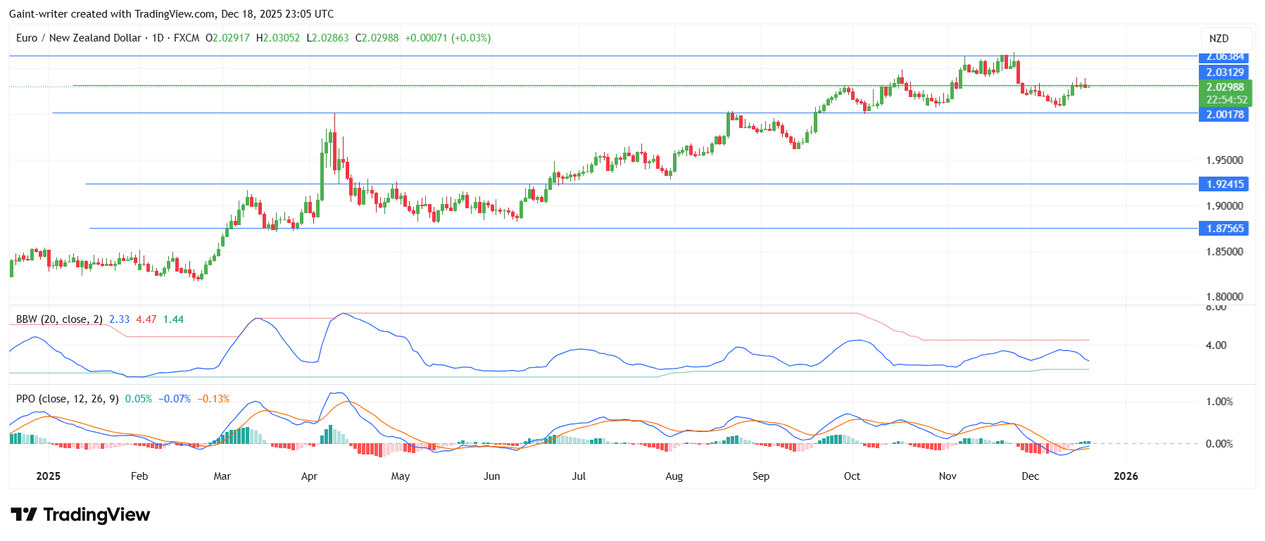 Weekly Forex Market Outlook: AUDNZD, EURGBP, AUDCAD, NZDCHF, EURNZD (December 15 to 20, 2025)