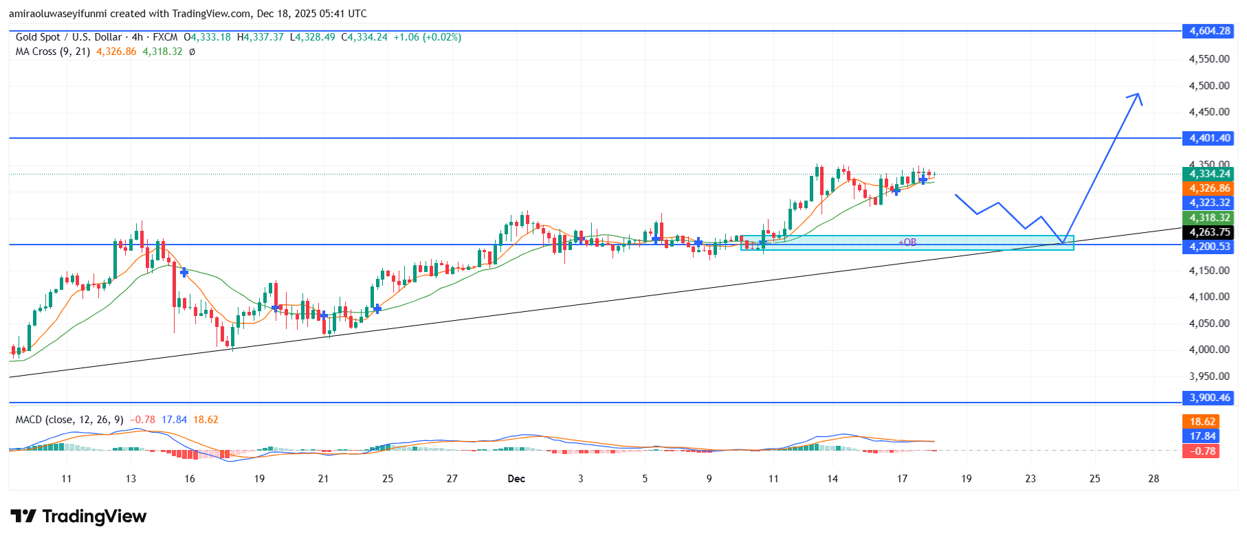 Gold (XAUUSD) Preserves Positive Trajectory Driven By Trend Integrity And Demand Strength