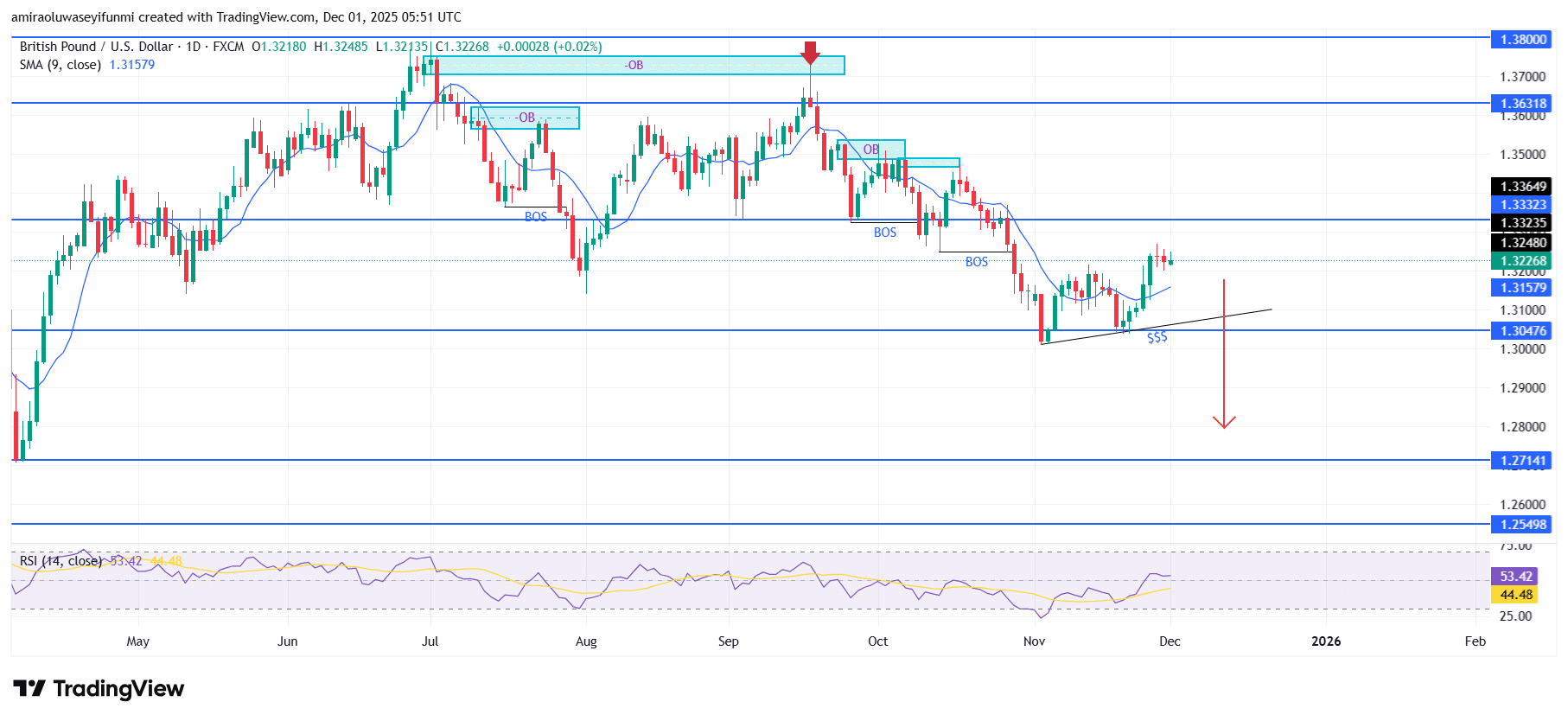 GBPUSD Remains Aligned For Prolonged Bearish Continuation