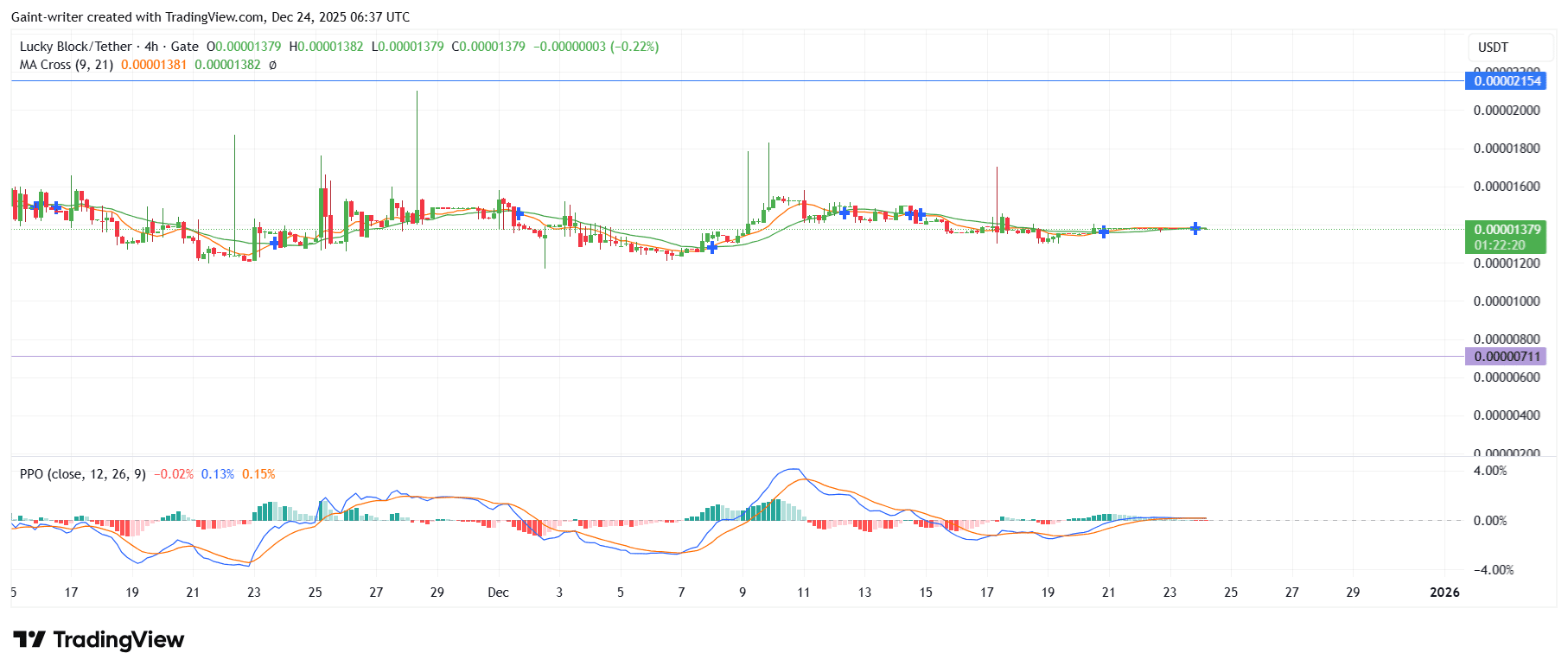 Lucky Block Price Forecast &ndash; LBLOCKUSDT Holds Firm Near 0.0000130 Key Level as Accumulation Tightens