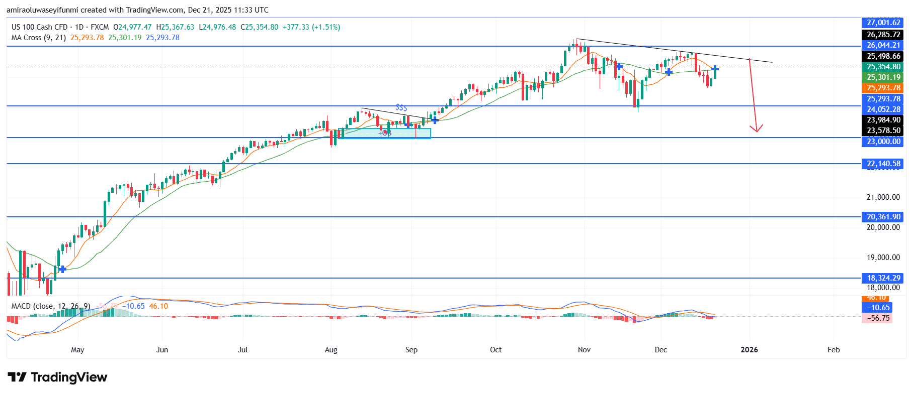 NAS100 Signals Emerging Medium Term Downside Risk