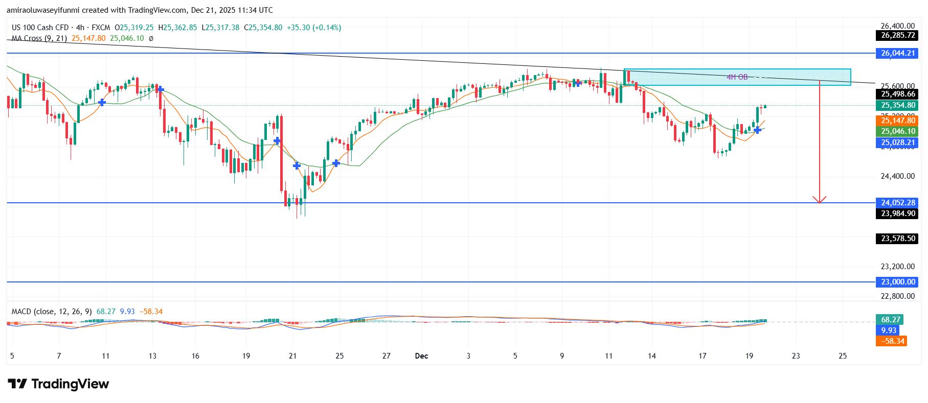 NAS100 Signals Emerging Medium Term Downside Risk