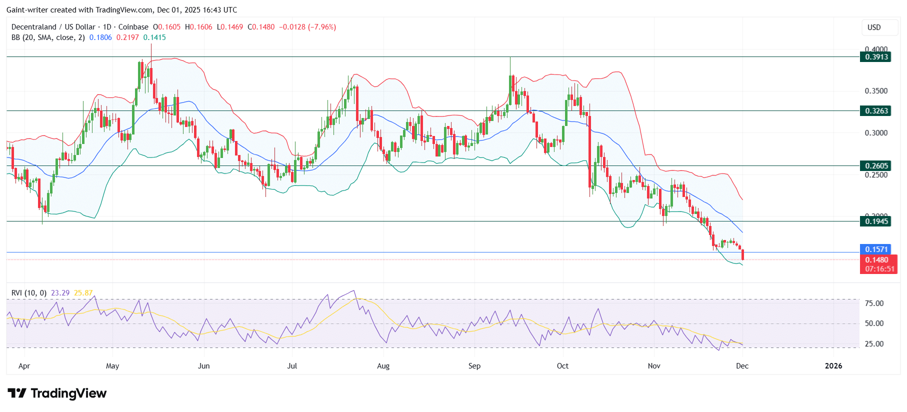 MANA/USD Continues to Stay Depressed as Sellers Dominate