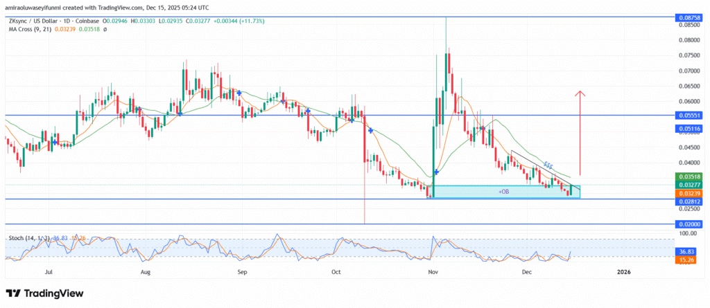 ‎ZKsync Signals Emerging Reversal As Selling Pressure Gradually Dissipates