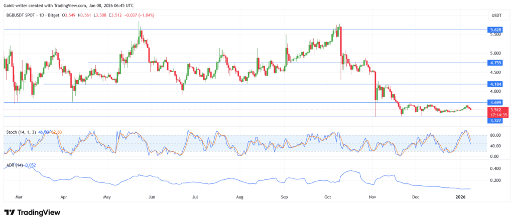 BGB (BGB/USDT) Slips Toward $3.500 Market Zone as Momentum Turns Oversold