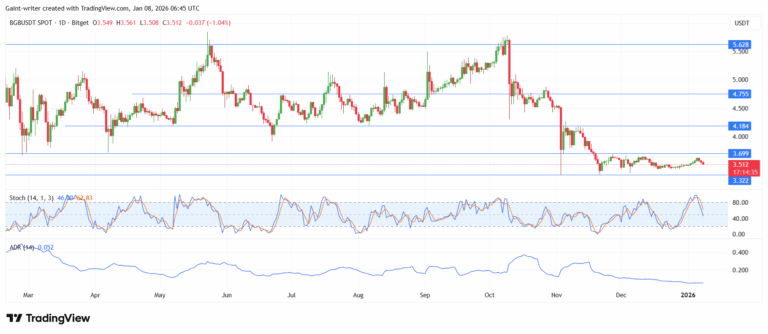BGB (BGB/USDT) Slips Toward $3.500 Market Zone as Momentum Turns Oversold