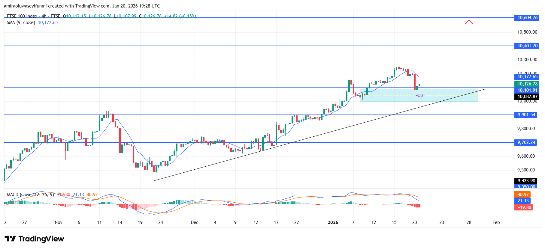 FTSE 100 Index Buyers Stay As Prices Push Upward