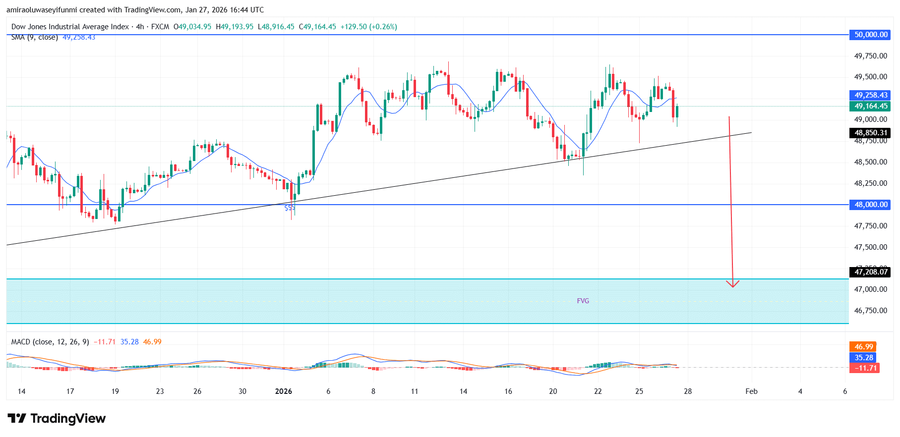 US30 Is Poised For Continuation Higher Following Structured Pullback Phase