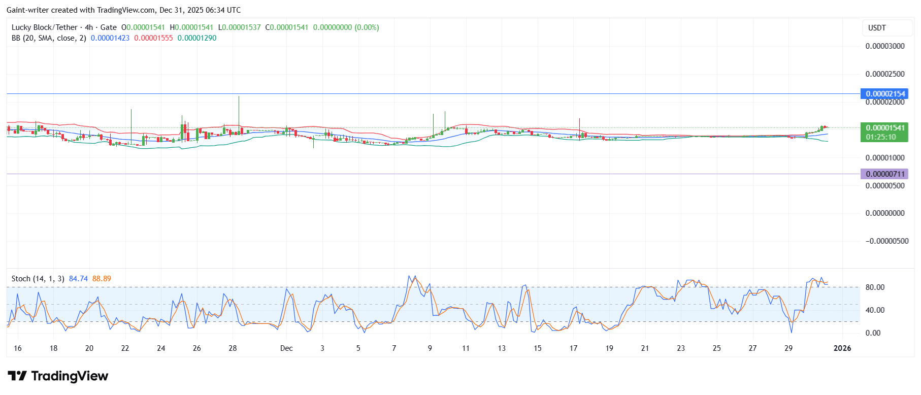 Lucky Block Price Forecast &ndash; LBLOCK/USDT Holds Above $0.000010 as Momentum Builds