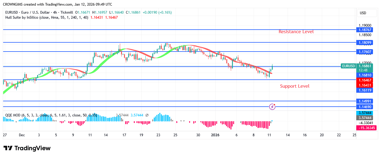 EURUSD Price May Commence an Upward Trend