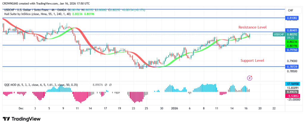 USDCHF Price Is Heading Towards $0.81