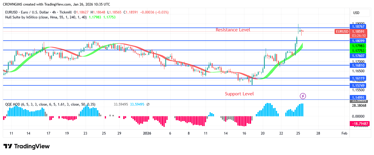 EURUSD Price: Bullish Pressure Is Increasing