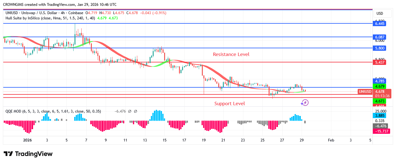 Uniswap Price Is Breaking Down .0 Zone