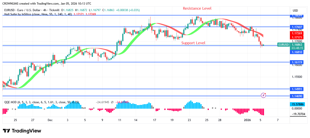 EURUSD Price: Bears Oppose Bulls at .18 Point