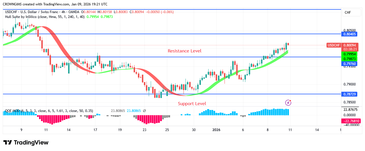 USDCHF Price Is Rejected at $0.78 Zone