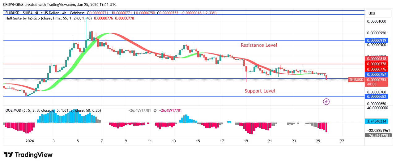 Shiba Inu (SHIB) Price Is Obeying Bears’ Command