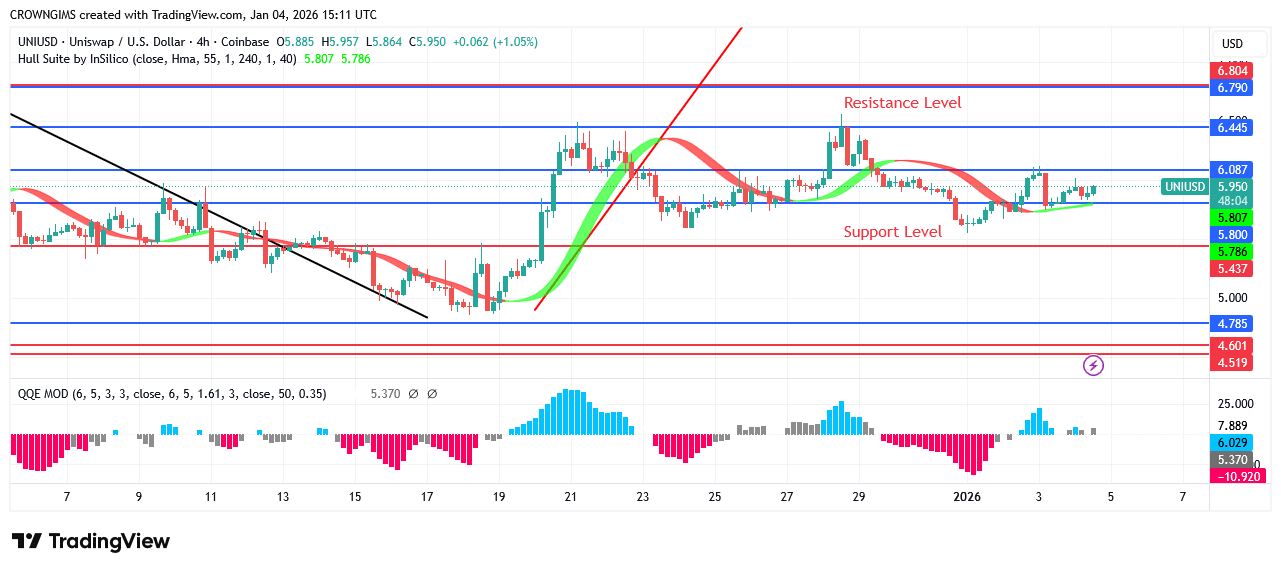 Uniswap Price May Continue a Bullish Trend