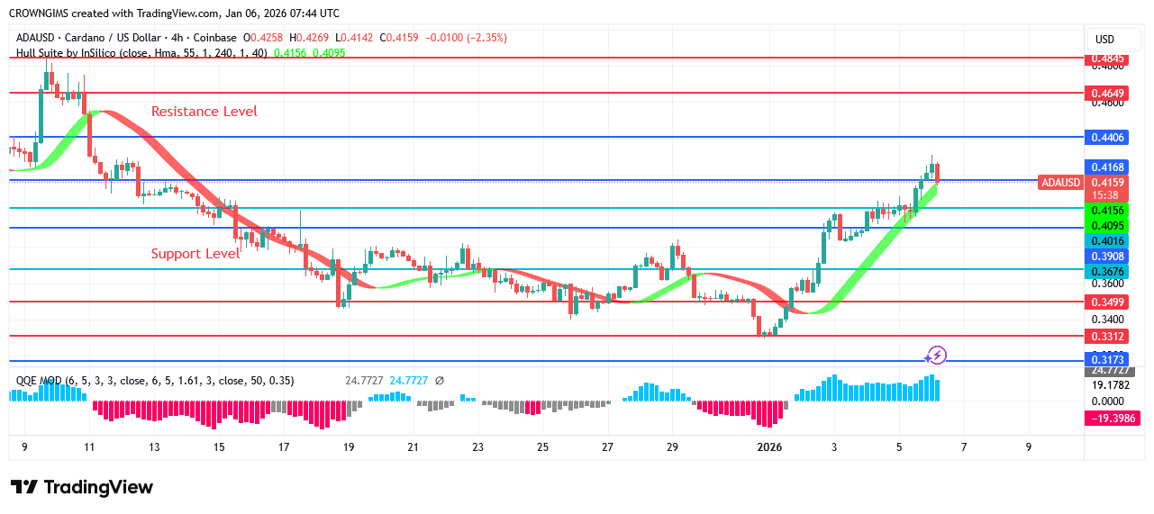 Cardano Price Rebound at $0.34 Targeting $0.48