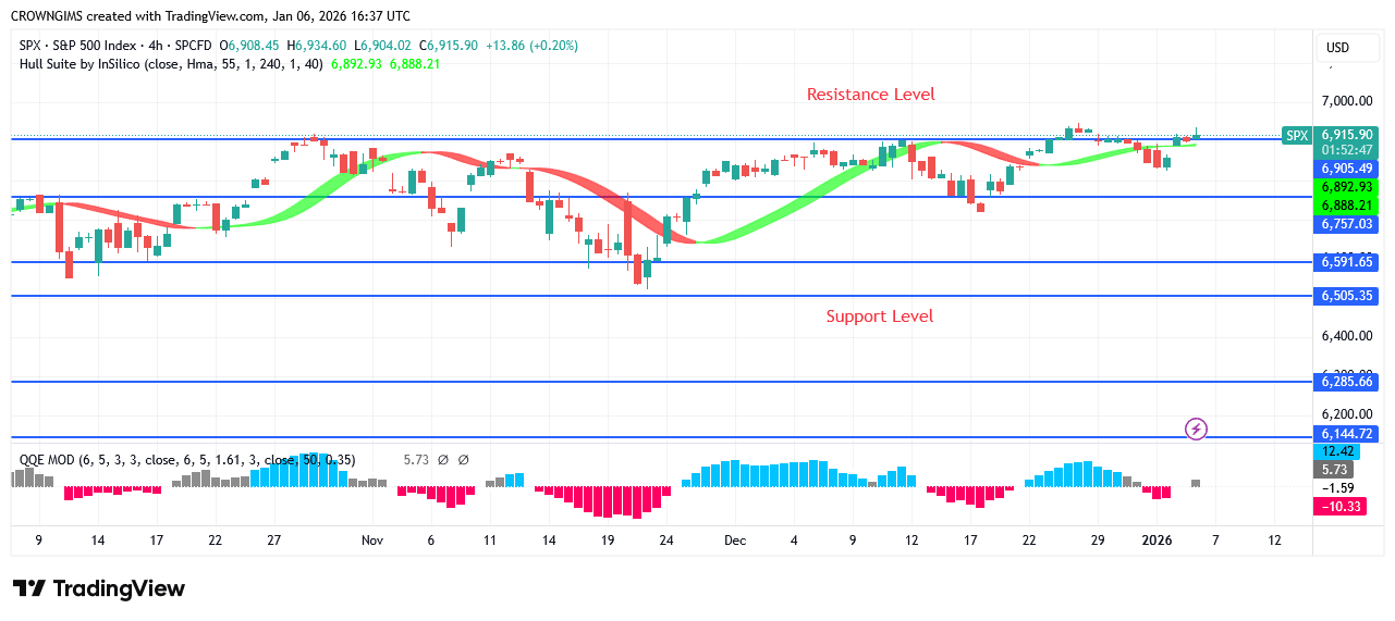 S&P 500 Price May Surpass 06 Point