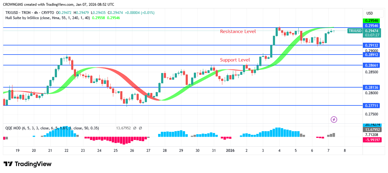 TRON Price Displays a Bullish Momentum