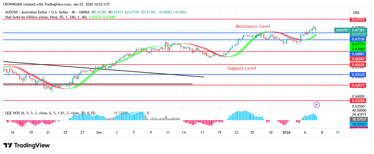 AUDUSD Price May Continue a Bullish Trend