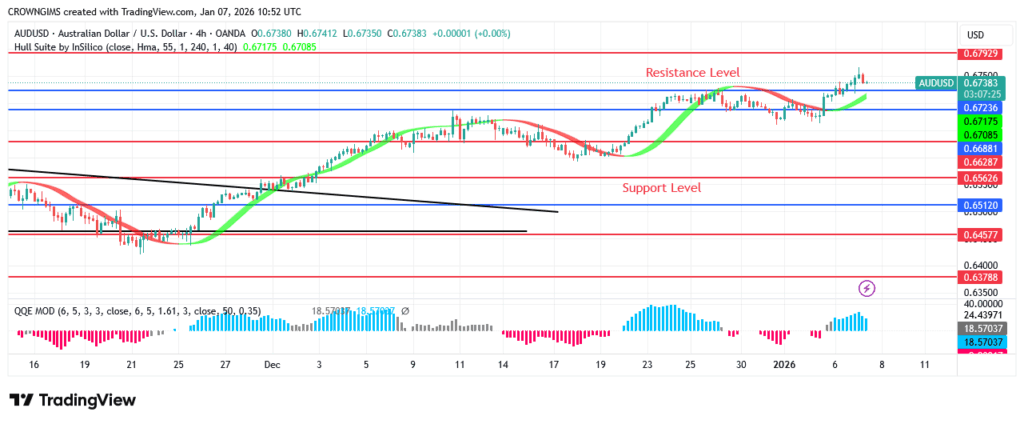 AUDUSD Price May Continue a Bullish Trend