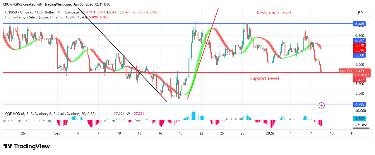 Uniswap Price: A Negative Reversal is Evident at .0 Mark