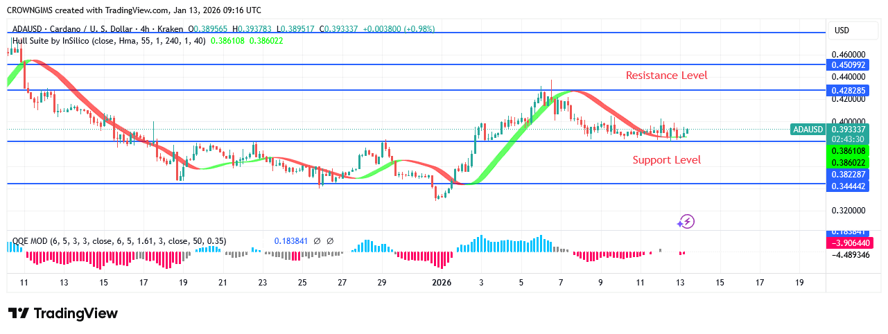 Cardano Price May Increase to $0.48 Line