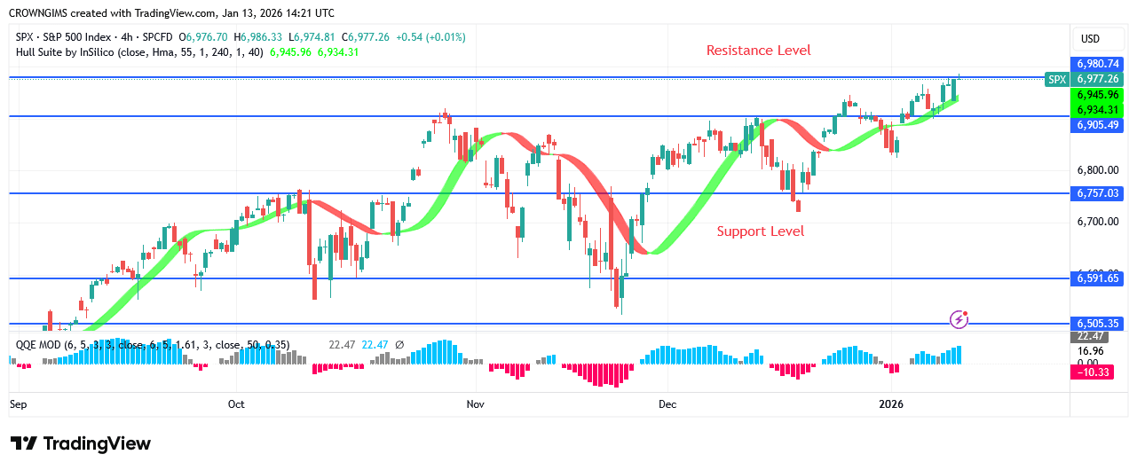 S&P 500 Price Is Under Bullish’ Pressure