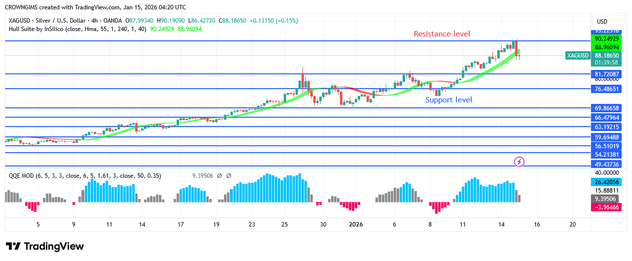 Silver Price TestsAll Time High