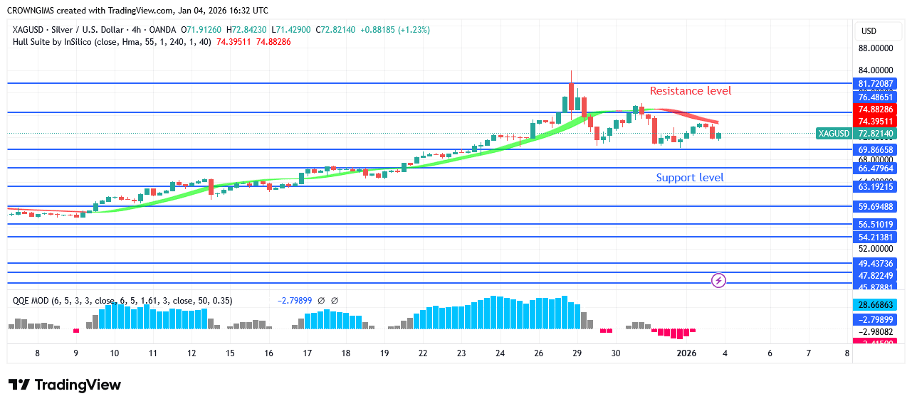 Silver Price May Change to Bearish Direction