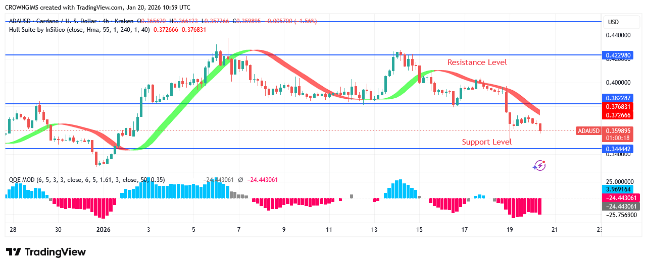 Cardano Price May Retest Previous Low at $0.33