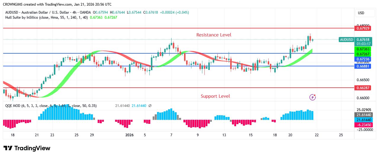 AUDUSD Price May Continue a Bullish Trend