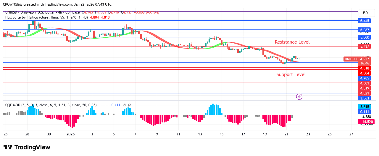 Uniswap Price Tests Previous Low .8