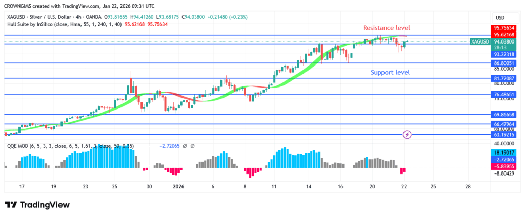 Silver began to soar after breaking through the $69 barrier. Purchase activity has increased since August 5, according to the daily chart.