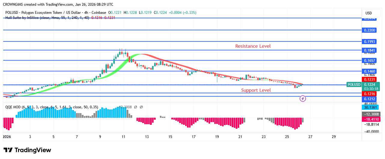 POL (prev.MATIC) Price Is Targeting Previous Low