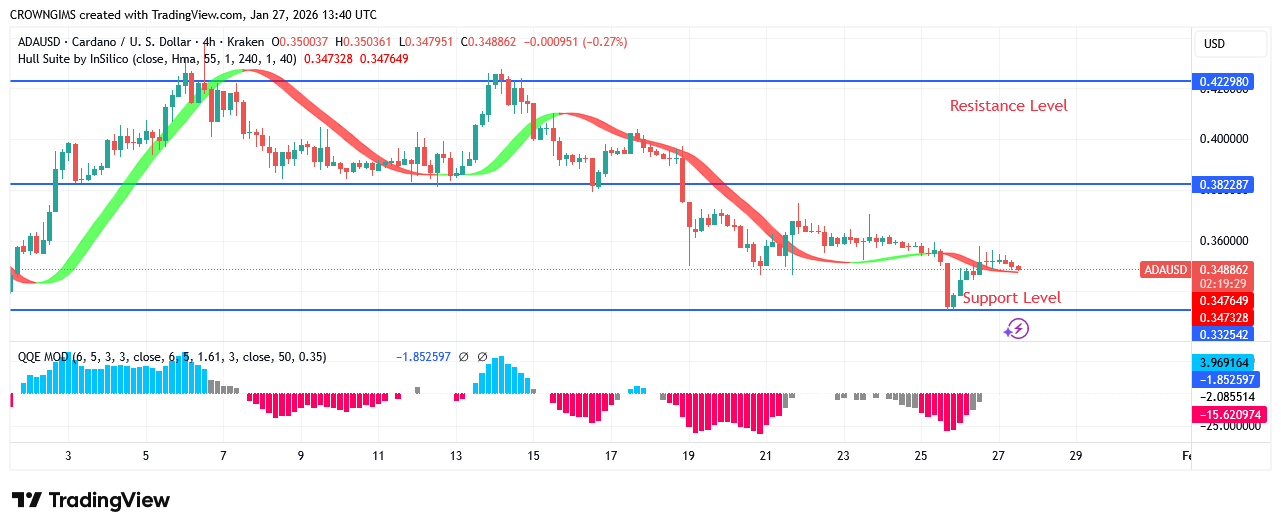 Cardano Price: Downtrend May Continue After a Pullback