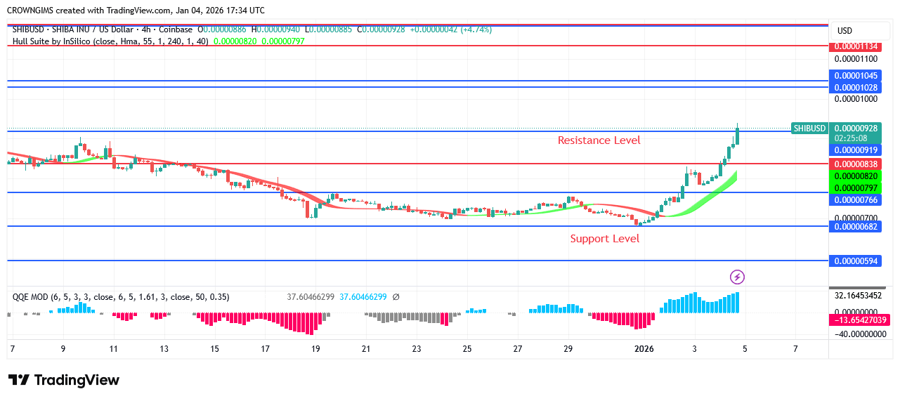 Shiba Inu (SHIB) Price Bounce Up at $0.0000068