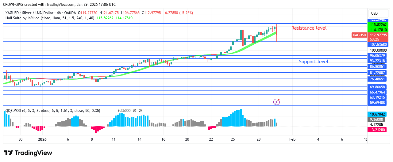Silver Price Soars to test 2 Point