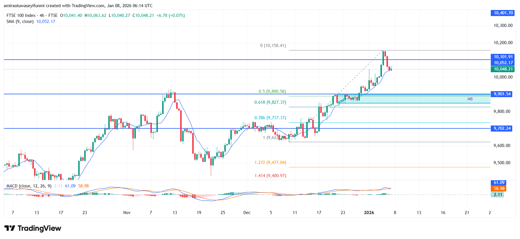FTSE 100 Maintains Bullish Structure Supported By Improving Momentum Indicators