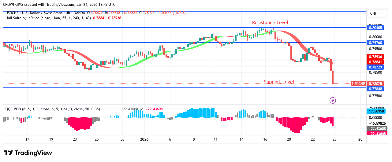 USDCHF Price Change to Bearish Trend