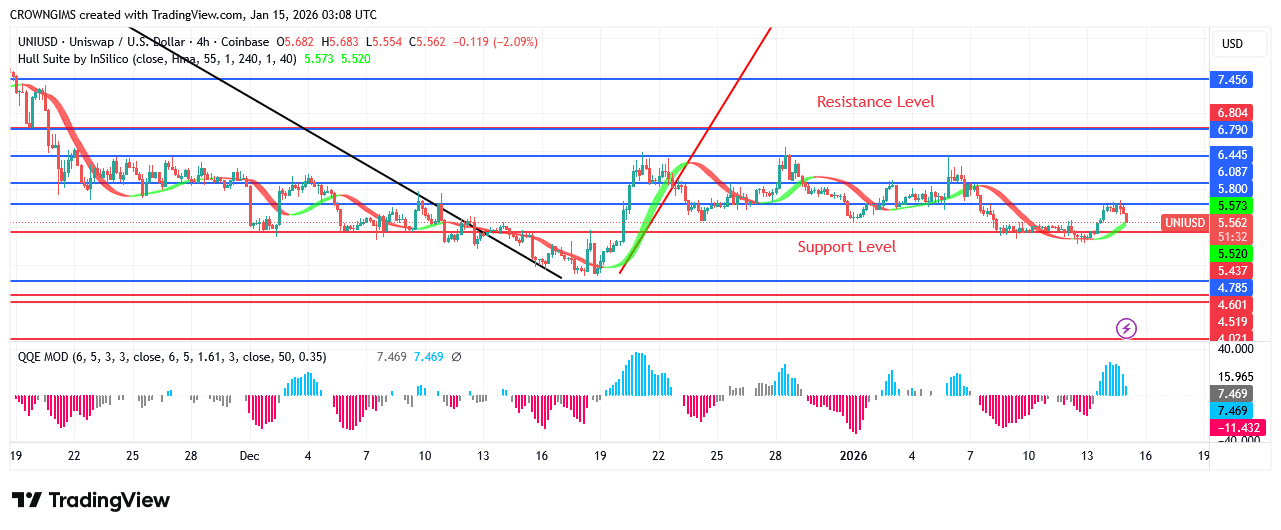 Uniswap Price May Bounce Up at .4 Level