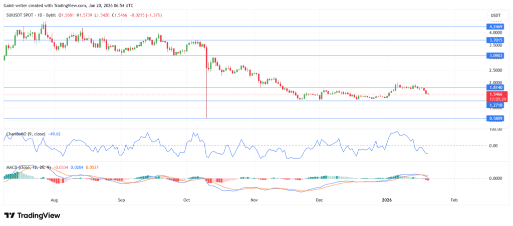SUI/USDT Slides Toward $1.550 as Sellers Reassert Control