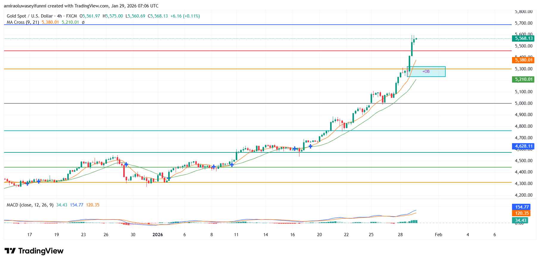 Gold (XAUUSD) Sustains Upside Traction Within A Firmly Established Growth Phase