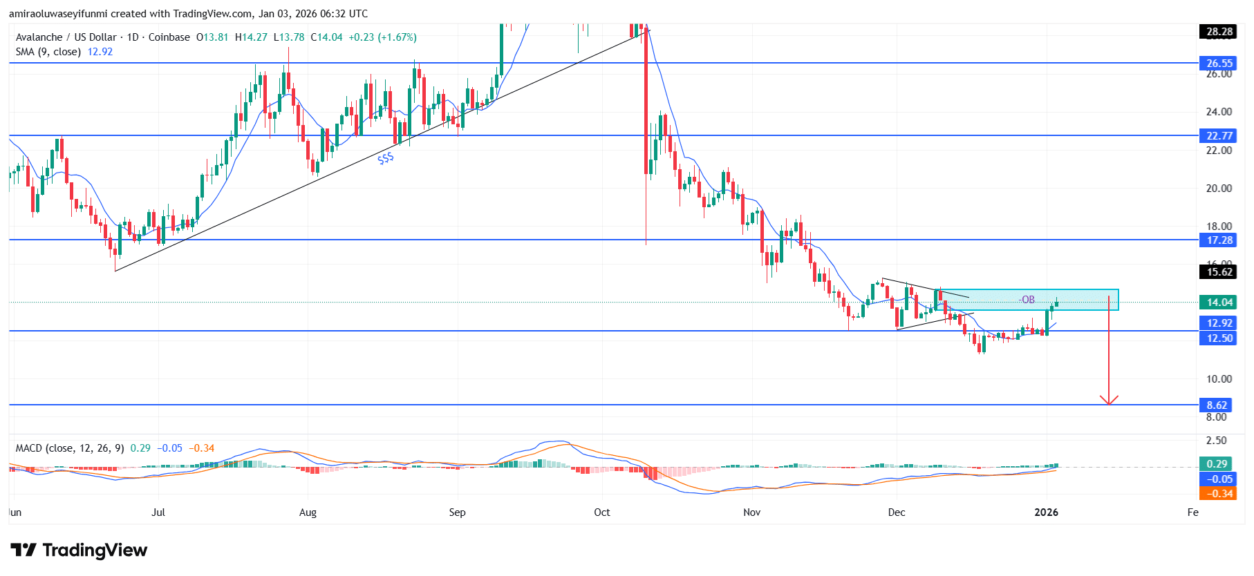 AVAXUSD Maintains Bearish Bias As Structure Momentum Continues Weakening