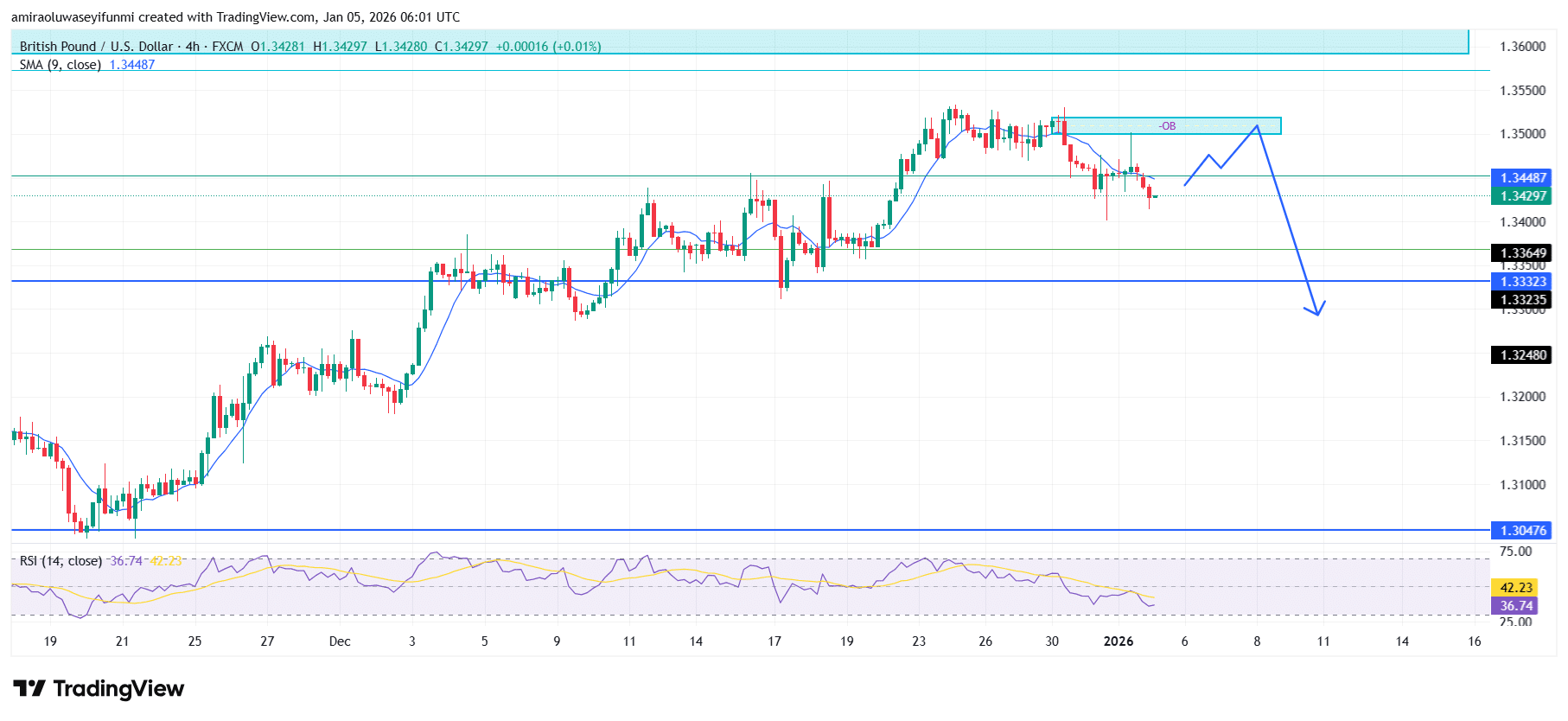 GBPUSD Reflects Deteriorating Momentum Within An Increasingly Defensive Structure